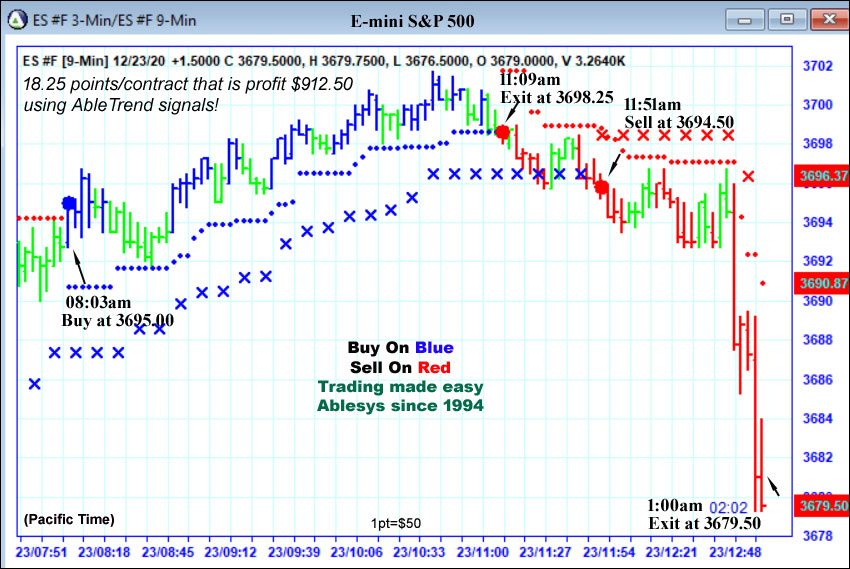 Chart with AbleTrend trading software