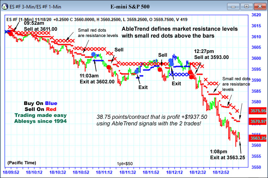 AbleTrend defines market support levels with small red dots above the bars