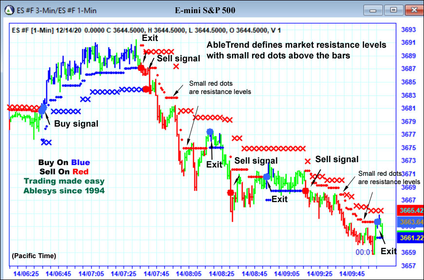 AbleTrend defines market support levels with small red dots above the bars