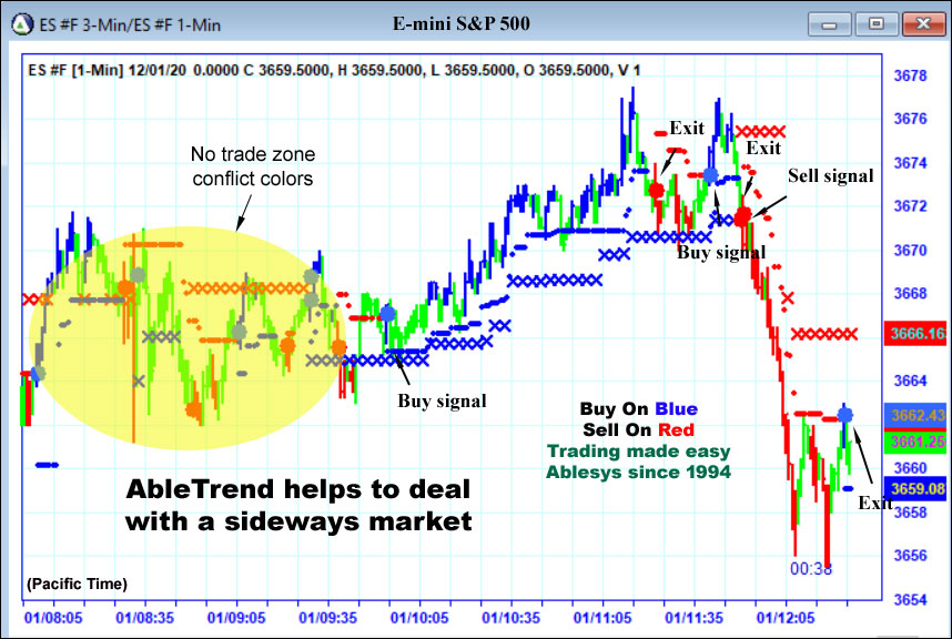 AbleTrend helps to deal with a sideways market