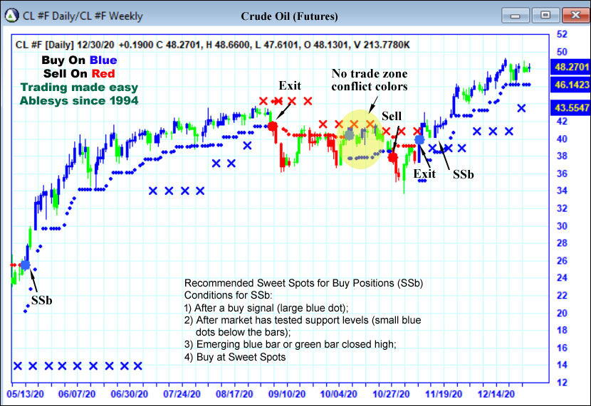 AbleTrend Intelligent stops are defined by market's support levels