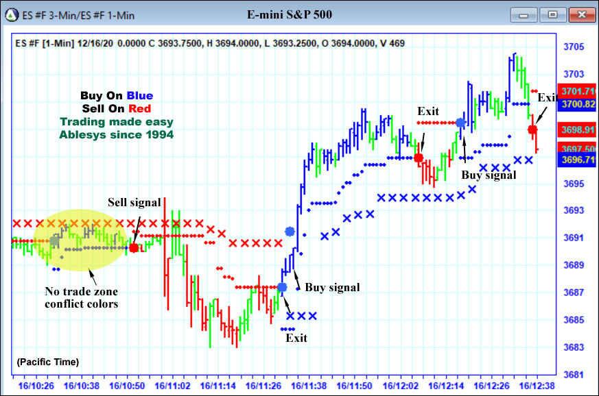AbleTrend Intelligent stops are defined by market's resistance levels