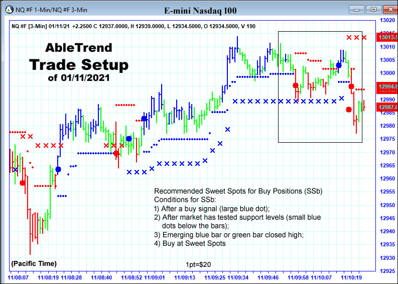 Sweet spot trade setup