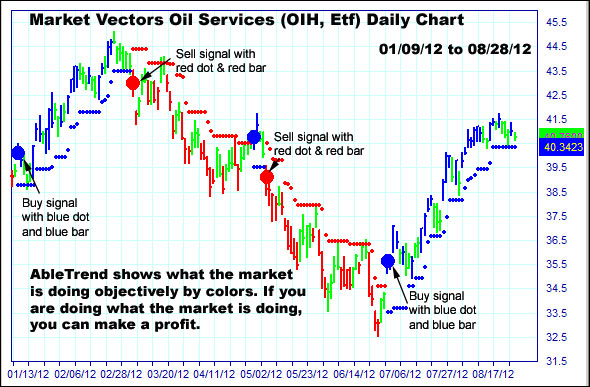 Trading Sweet Spots chart 3