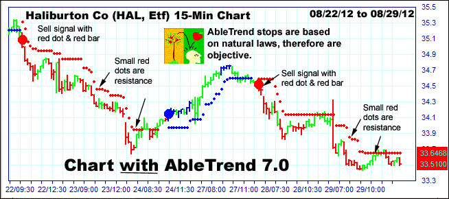 AbleTrend Trading Software Stops chart 2