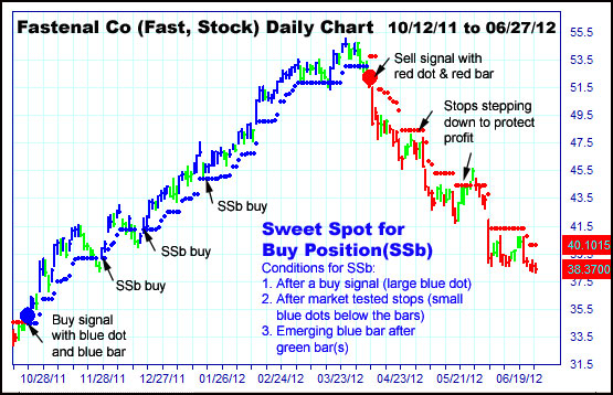 Trading Sweet Spots