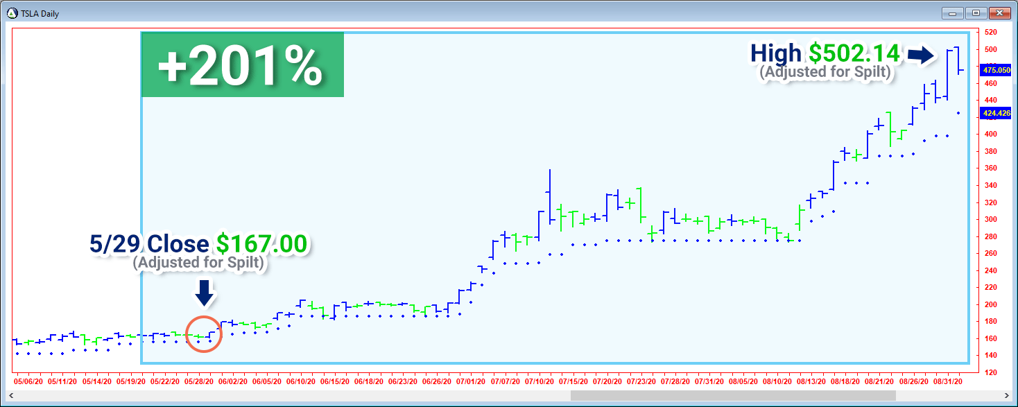 Time you entry and maximize 3