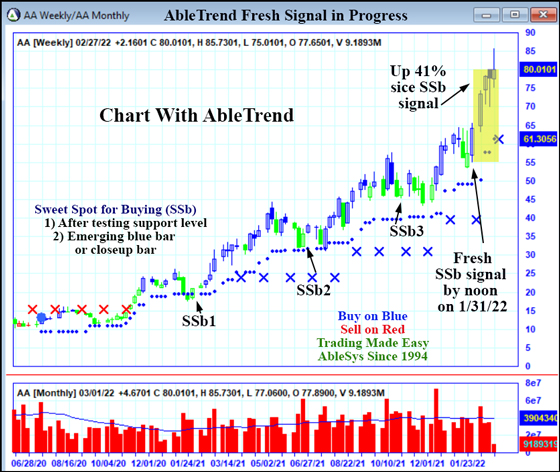 Chart with AbleTrend trading software