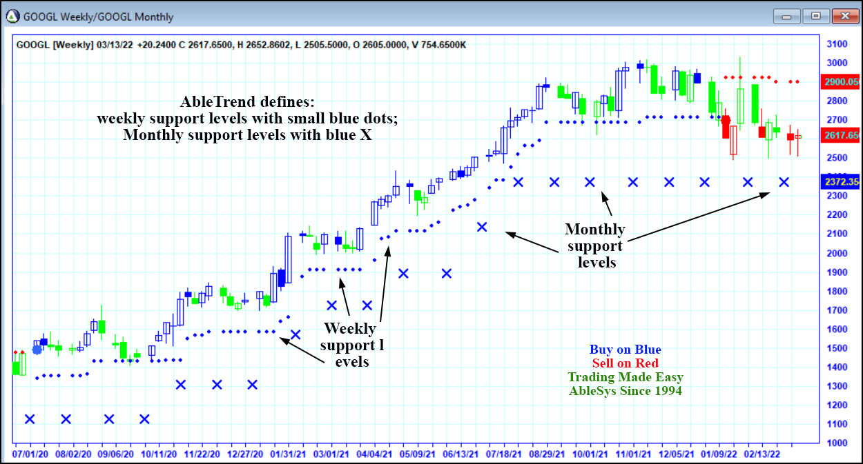 AbleTrend defines market support levels with small blue dots below the bars