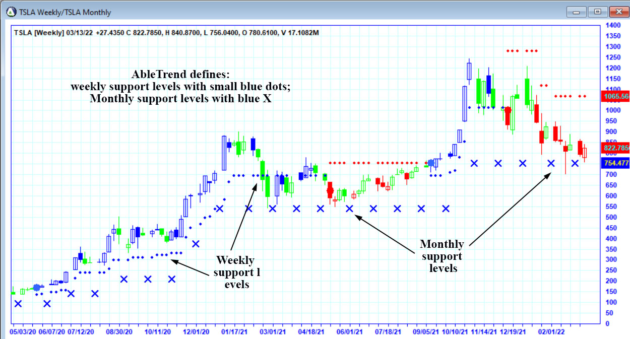 AbleTrend defines market support levels with small red dots above the bars