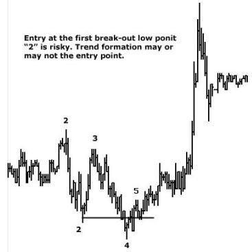 Entry at the first break-out low point is risky