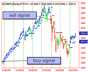 AbleTrend Trading Software dotcom bubble chart