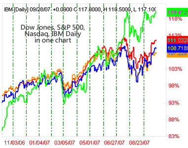 AbleTrend Trading Software Advanced Chart 2