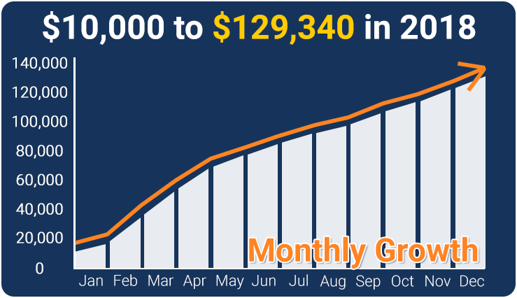 Monthly growth chart 2018