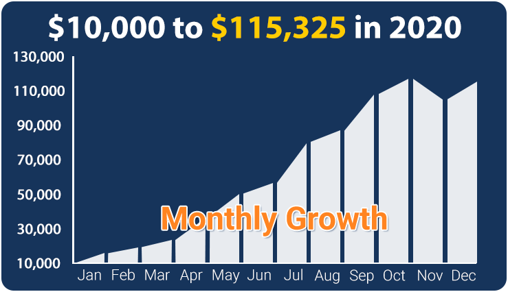 Monthly growth chart 2020
