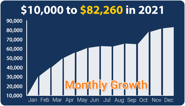 Monthly growth chart 2021