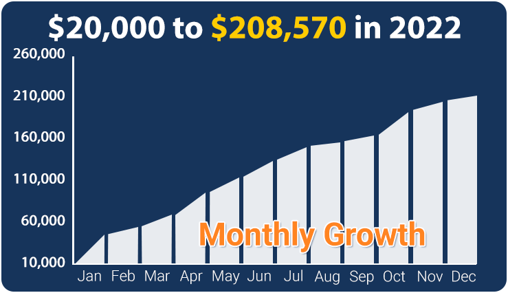 Monthly growth chart 2022